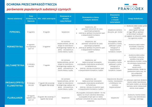 Preparaty na kleszcze dla psa - porównanie